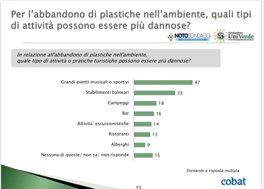 grafico plastica attività dannose